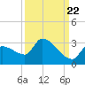 Northwest Channel tide chart for Thursday, September 22, 2022