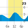 Northwest Channel tide chart for Friday, September 23, 2022