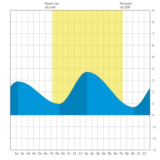 Northwest Channel tide chart for Saturday, September 24, 2022