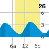 Northwest Channel tide chart for Monday, September 26, 2022