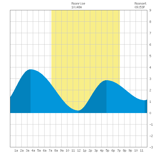 Northwest Channel tide chart for Thursday, September 29, 2022