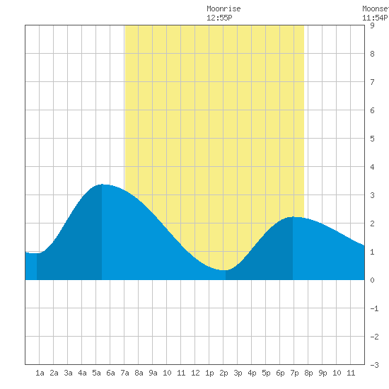 Northwest Channel tide chart for Friday, September 2, 2022