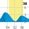 Northwest Channel tide chart for Friday, September 30, 2022