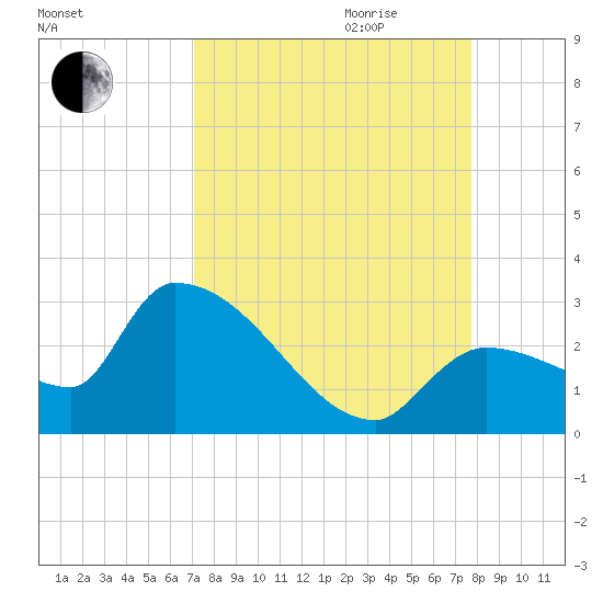 Northwest Channel tide chart for Saturday, September 3, 2022