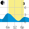 Northwest Channel tide chart for Saturday, September 3, 2022