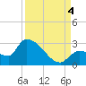 Northwest Channel tide chart for Sunday, September 4, 2022