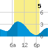 Northwest Channel tide chart for Monday, September 5, 2022