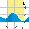 Northwest Channel tide chart for Tuesday, September 6, 2022