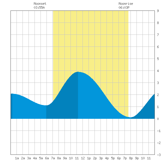 Northwest Channel tide chart for Wednesday, September 7, 2022