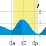 Northwest Channel tide chart for Wednesday, September 7, 2022