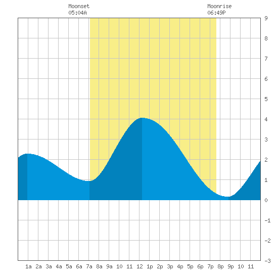 Northwest Channel tide chart for Thursday, September 8, 2022