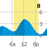 Northwest Channel tide chart for Thursday, September 8, 2022