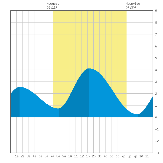 Northwest Channel tide chart for Friday, September 9, 2022