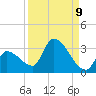 Northwest Channel tide chart for Friday, September 9, 2022