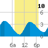 Northwest Channel tide chart for Monday, October 10, 2022
