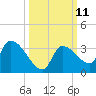 Northwest Channel tide chart for Tuesday, October 11, 2022