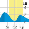 Northwest Channel tide chart for Thursday, October 13, 2022
