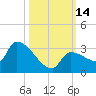 Northwest Channel tide chart for Friday, October 14, 2022