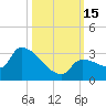 Northwest Channel tide chart for Saturday, October 15, 2022