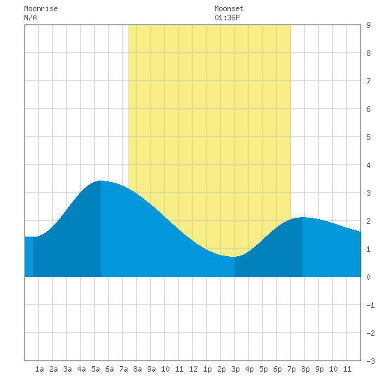 Northwest Channel tide chart for Sunday, October 16, 2022