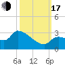 Northwest Channel tide chart for Monday, October 17, 2022