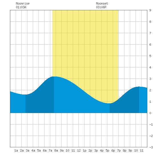 Northwest Channel tide chart for Tuesday, October 18, 2022