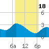 Northwest Channel tide chart for Tuesday, October 18, 2022