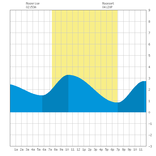 Northwest Channel tide chart for Thursday, October 20, 2022