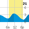 Northwest Channel tide chart for Friday, October 21, 2022