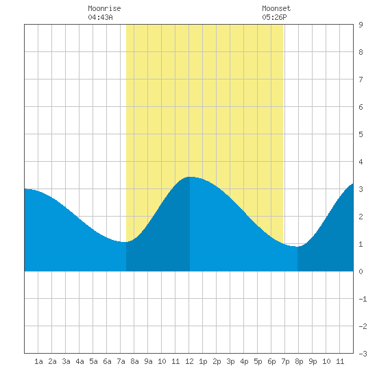 Northwest Channel tide chart for Saturday, October 22, 2022