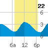 Northwest Channel tide chart for Saturday, October 22, 2022