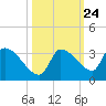 Northwest Channel tide chart for Monday, October 24, 2022