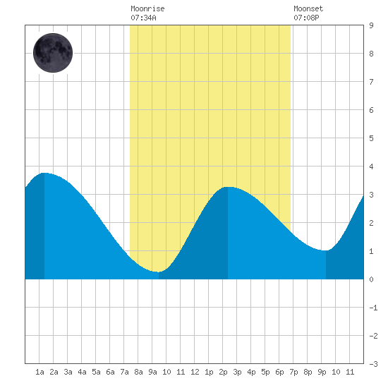 Northwest Channel tide chart for Tuesday, October 25, 2022