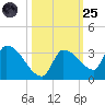 Northwest Channel tide chart for Tuesday, October 25, 2022