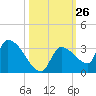 Northwest Channel tide chart for Wednesday, October 26, 2022