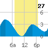 Northwest Channel tide chart for Thursday, October 27, 2022