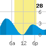 Northwest Channel tide chart for Friday, October 28, 2022