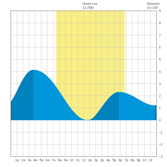 Northwest Channel tide chart for Saturday, October 29, 2022