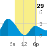 Northwest Channel tide chart for Saturday, October 29, 2022