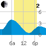 Northwest Channel tide chart for Sunday, October 2, 2022