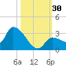 Northwest Channel tide chart for Sunday, October 30, 2022