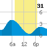 Northwest Channel tide chart for Monday, October 31, 2022