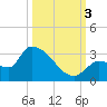 Northwest Channel tide chart for Monday, October 3, 2022