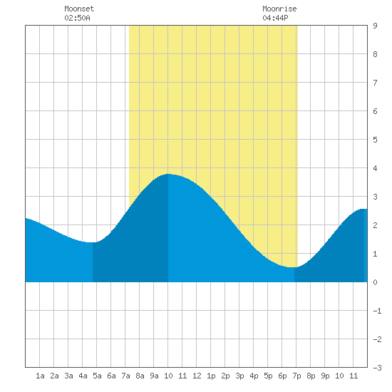 Northwest Channel tide chart for Wednesday, October 5, 2022