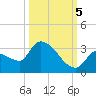 Northwest Channel tide chart for Wednesday, October 5, 2022
