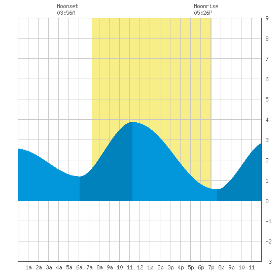 Northwest Channel tide chart for Thursday, October 6, 2022