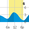 Northwest Channel tide chart for Thursday, October 6, 2022