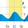Northwest Channel tide chart for Friday, October 7, 2022