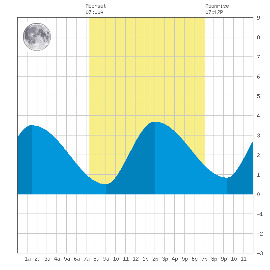 Northwest Channel tide chart for Sunday, October 9, 2022