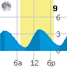Northwest Channel tide chart for Sunday, October 9, 2022